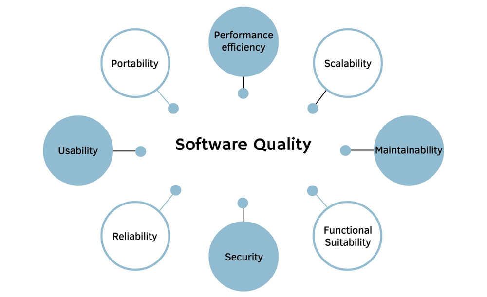Software quality characteristics