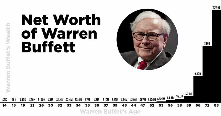 Source: https://thehustle.co/how-rich-was-warren-buffet-when-he-was-young/