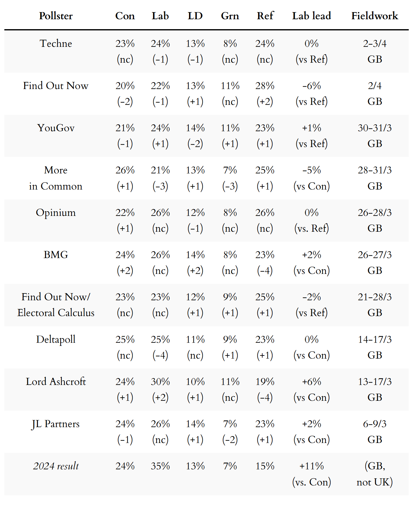 Latest voting intention polls