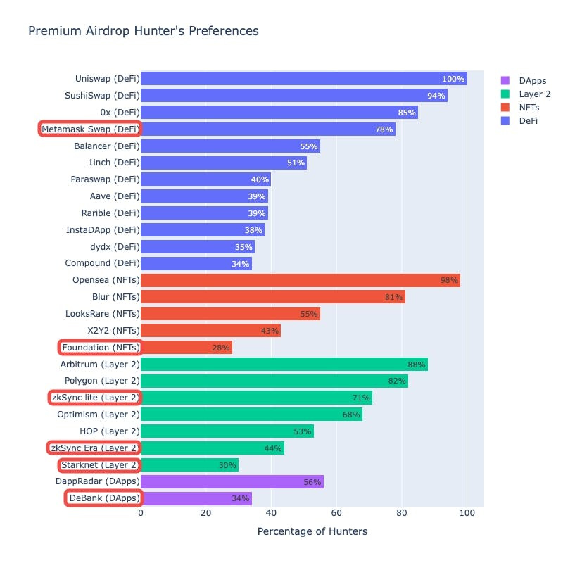 Airdrop Hunters' Preference