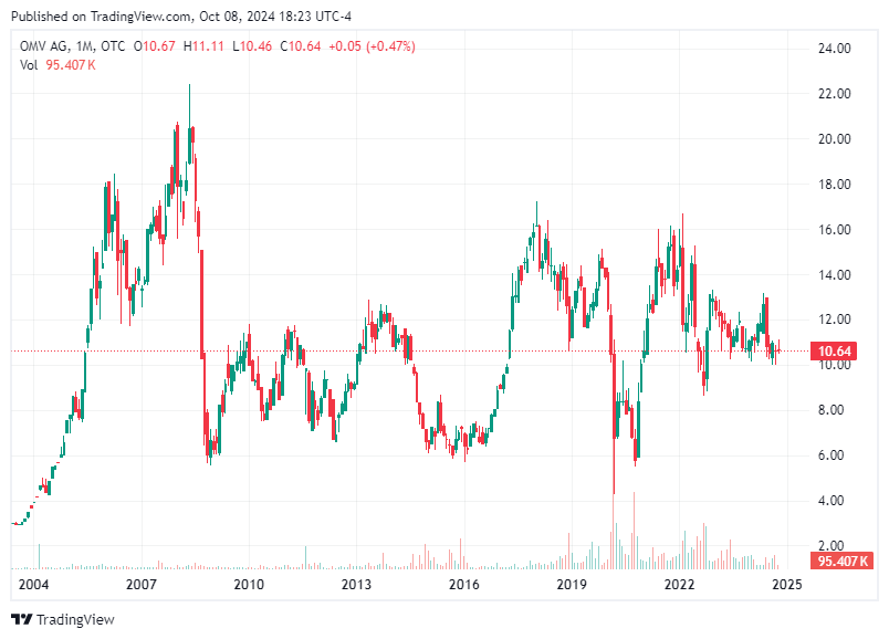 TradingView chart