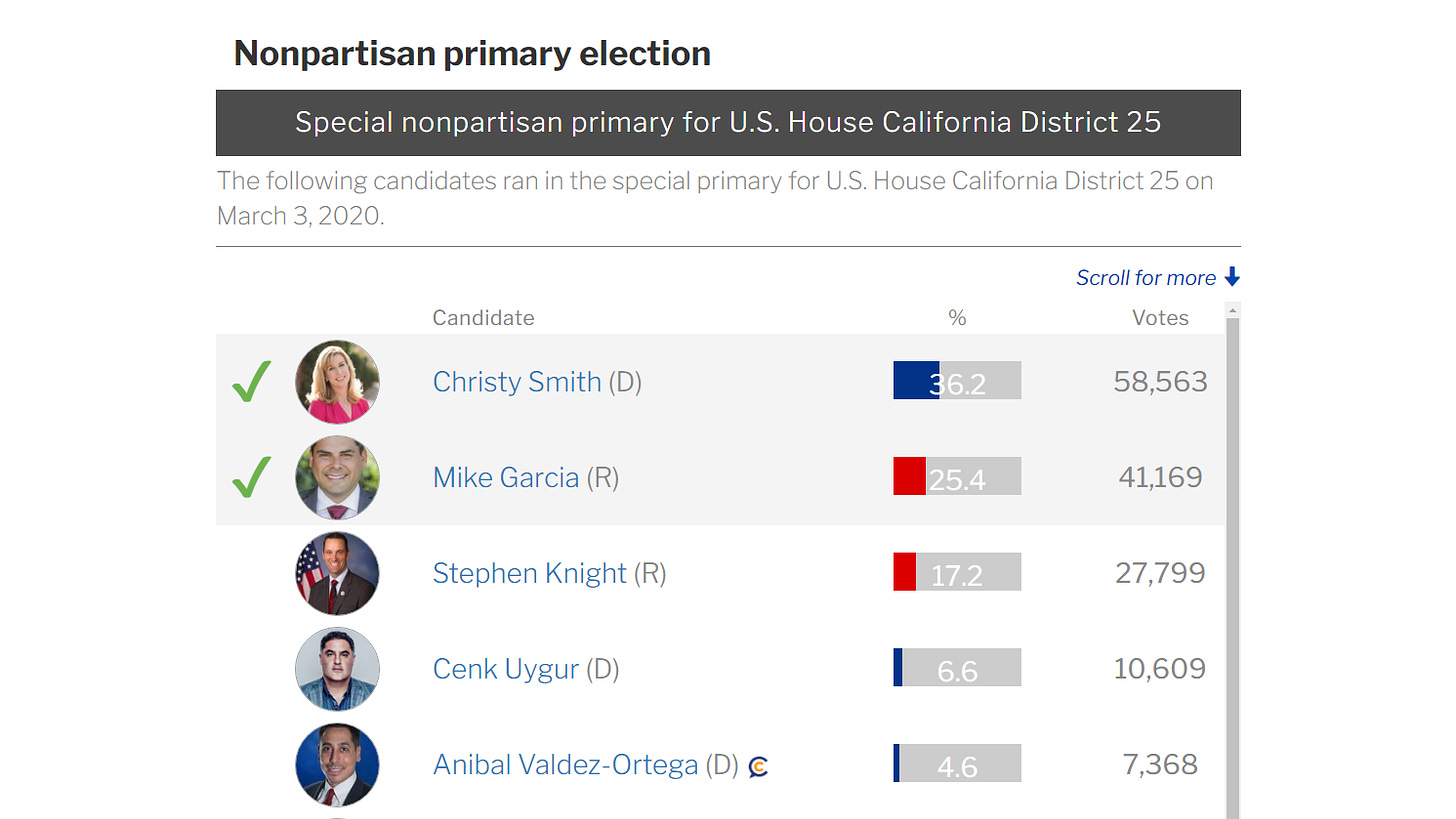 Screenshot of BallotPedia showing the top 5 results of the Mar 3rd, 2020 California 25 special election showing Cenk Uygur in 4th place behind Stephen Knight, Mike Garcia and Christy Smith
