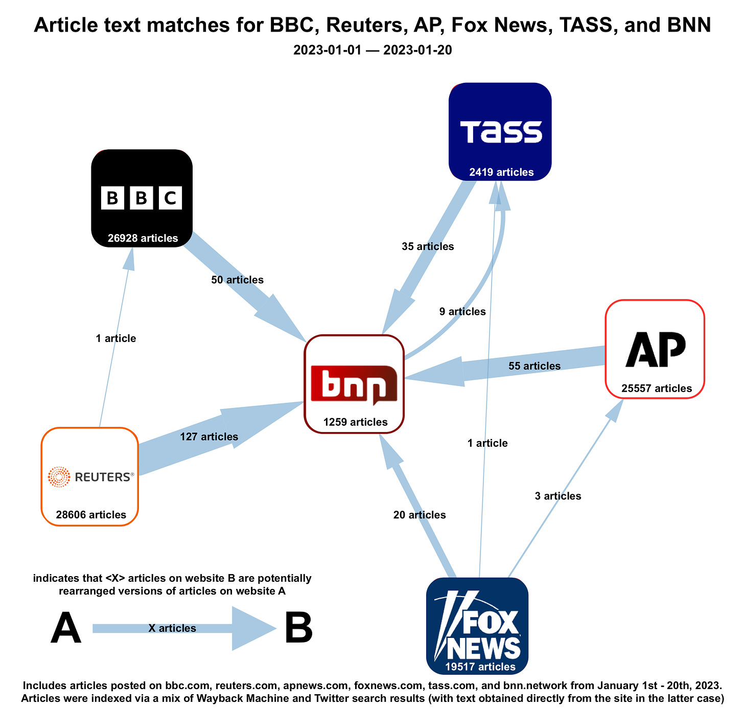 network diagram showing the number of text matches between each pair of media outlets (very little evidence of copying by any outlet other than BNN