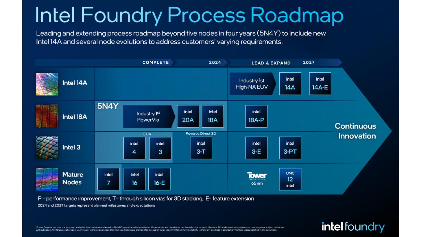 The roadmap