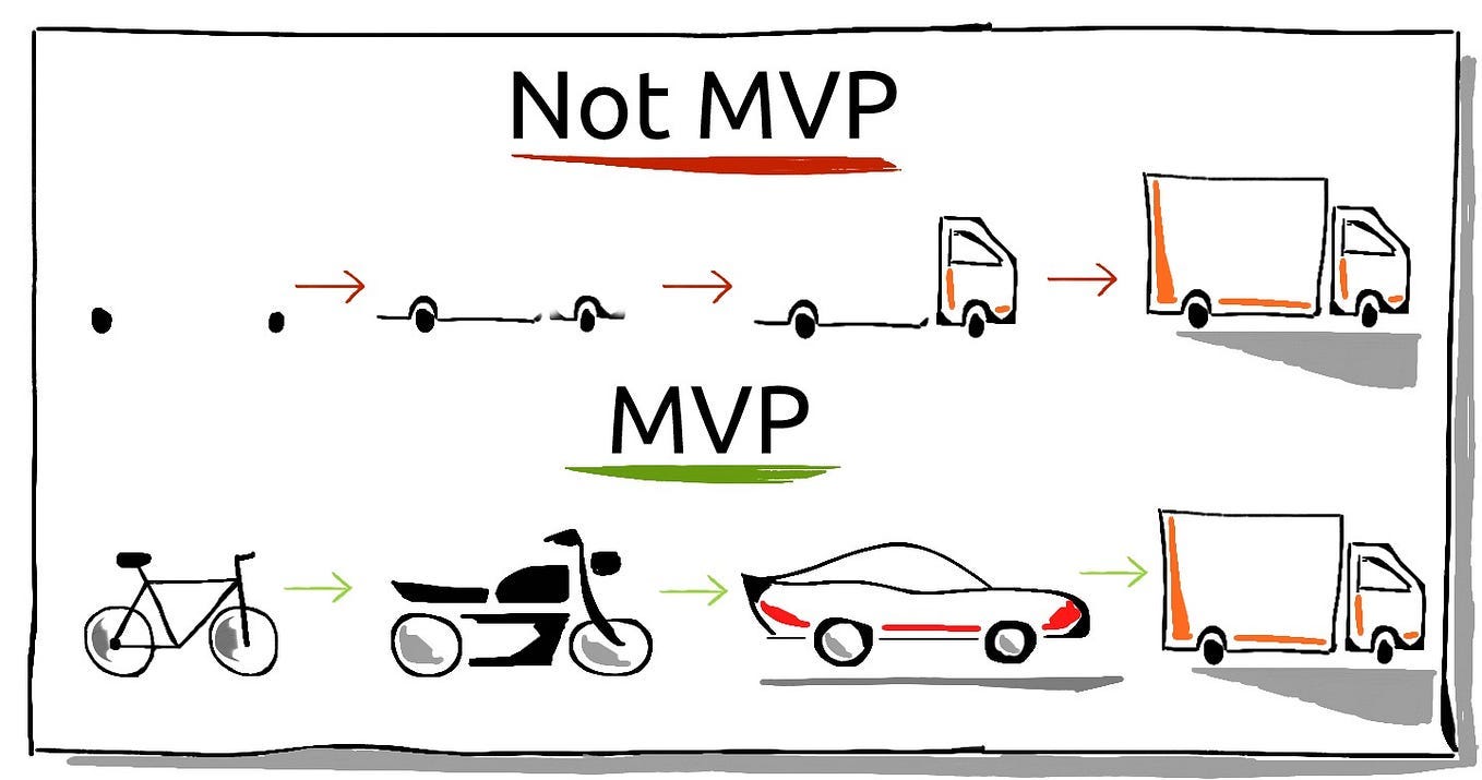 The greatest example ever of MVP and iterative, incremental development |  by Gert Erasmus | Medium