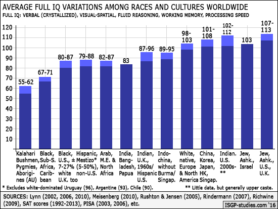 Race statistics for blacks, whites, Asians, Indians and Arabs.