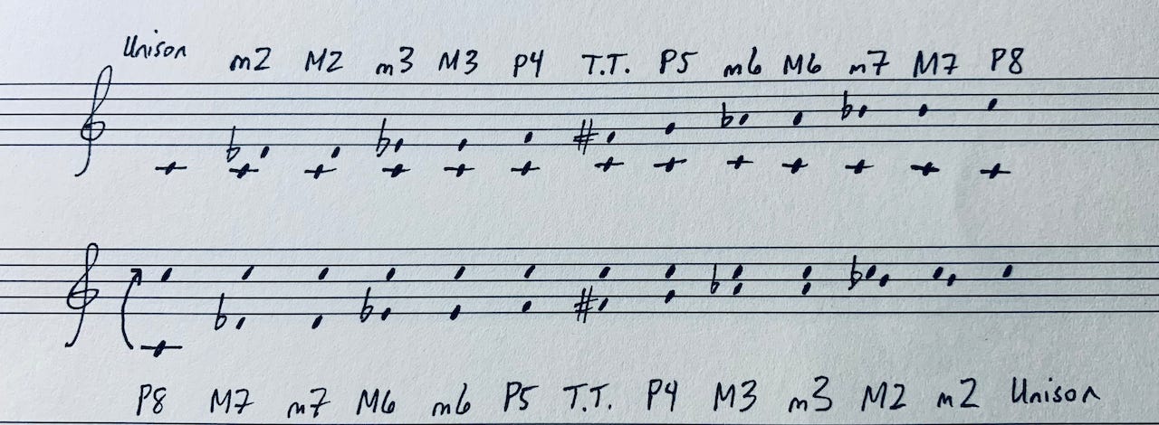 Figure 3. Inverting each of the intervals in Figure 1 is done by raising the lower note one octave, and shows a new pattern of intervals, revealing a symmetry.