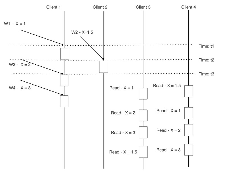 PRAM Consistency ensures ordered writes in a single process