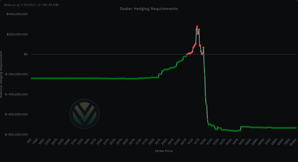 Negative total notional value shows bullish charm