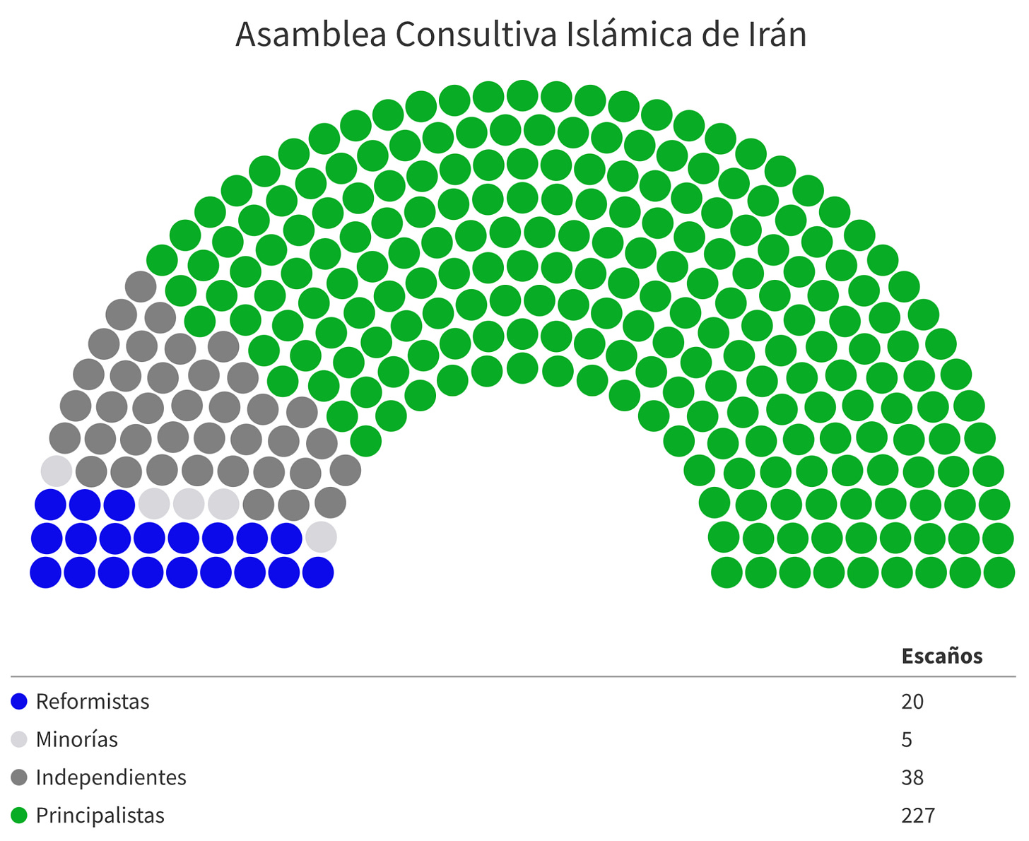 composición del parlamento de Irán