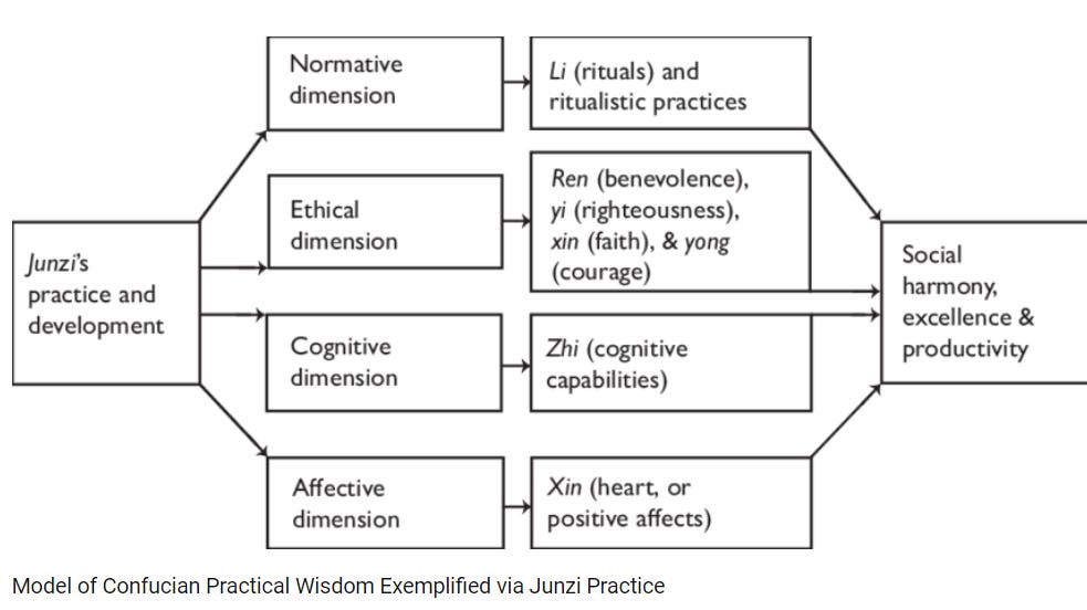 Cultivating Model of a Junzi Practice