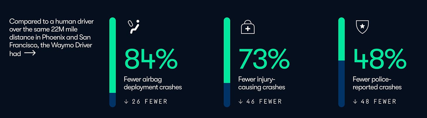 Compared to a human driver over the same 22M mile distance in Phoenix and San Francisco, the Waymo Driver had   84% Fewer airbag deployment crashes  26 fewer  84% Fewer airbag deployment crashes (26 fewer)  73% Fewer injury-causing crashes  46 fewer  73% Fewer injury-causing crashes (46 fewer)  48% Fewer police-reported crashes  48 fewer