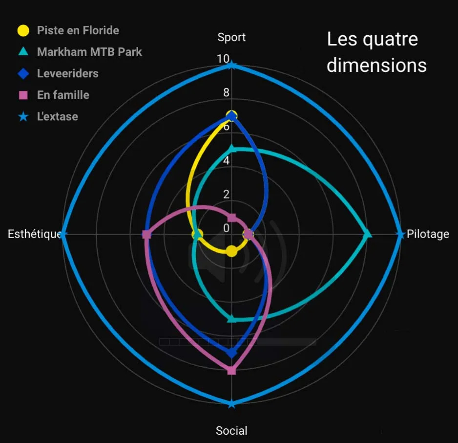 Les 4 dimensions du vélo Les 4 dimensions du vélo