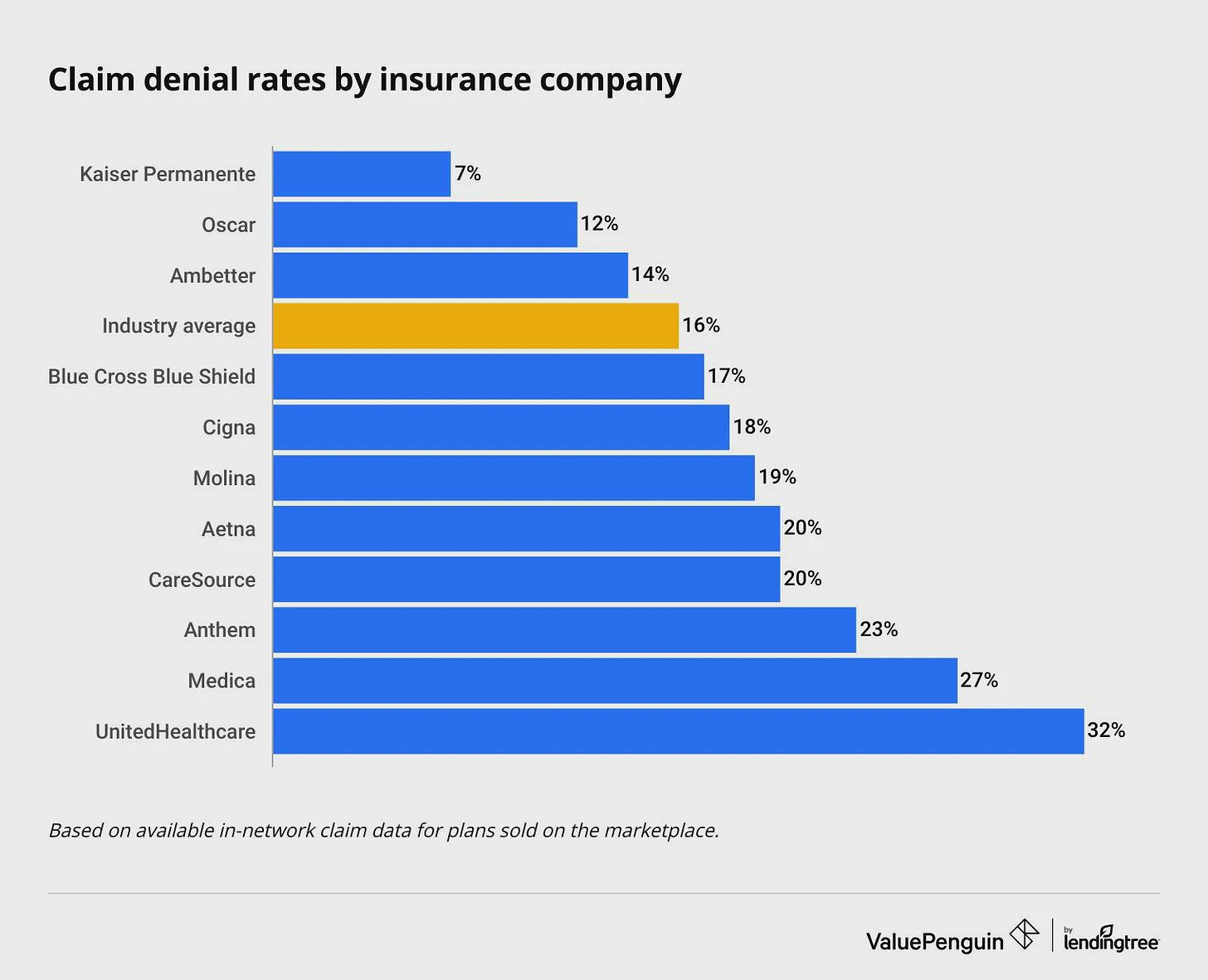 r/interestingasfuck - Claim Denial Rates by U.S. Insurance Company