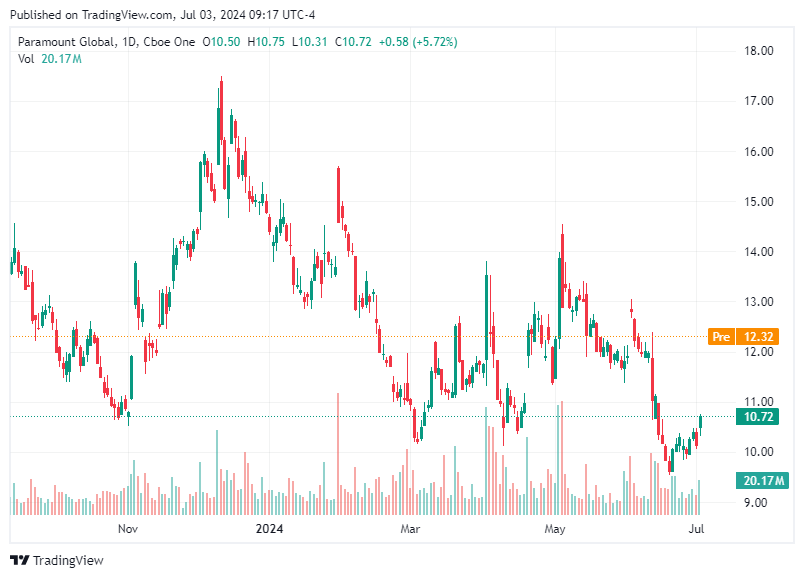 TradingView chart