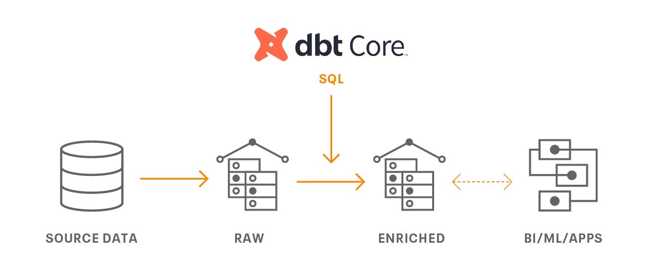 dbt Core: Integrates with Cloudera's Open Data Lakehouse