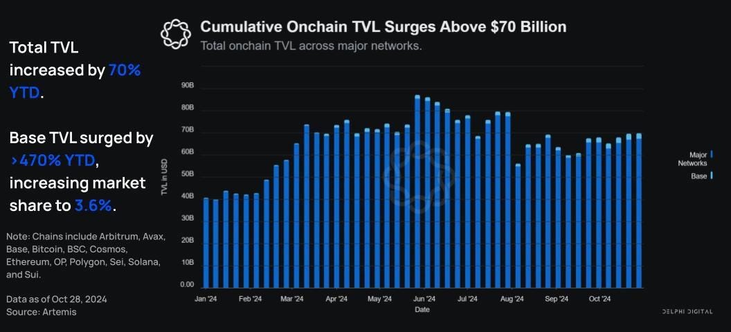 Note: Chains include Bitcoin, Ethereum, Solana, Arbitrum, Avax, Base, Binance Smart Chain (BSC), Cosmos, Optimism, Polygon, Sei, and Sui.

Total Value Locked (TVL) is a metric used to assess the amount of capital allocated into smart contracts on a specific network. 

Data as of Oct 28, 2024 - Source: Artemis