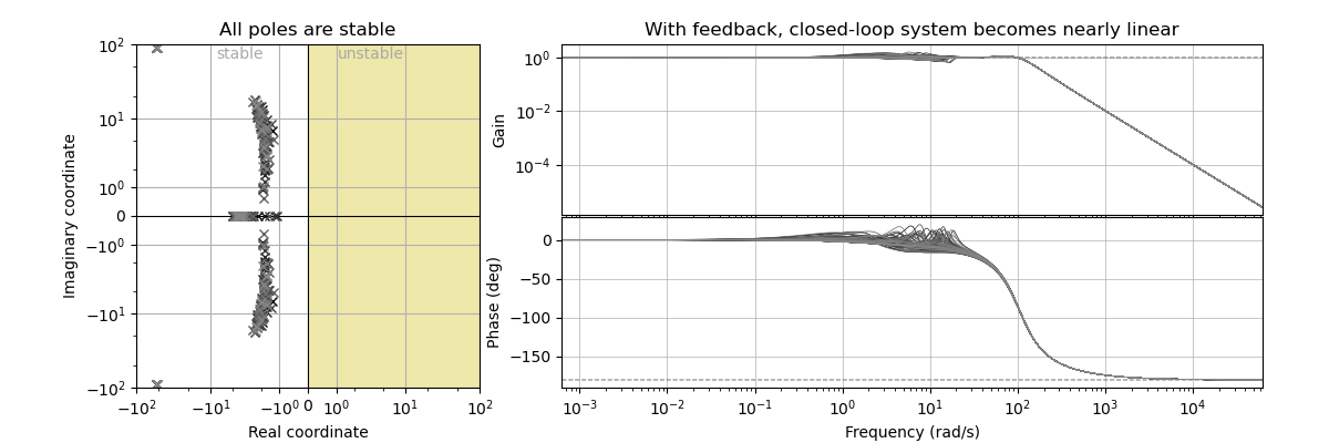 All poles are stable. With feedback, closed-loop system becomes very linear.