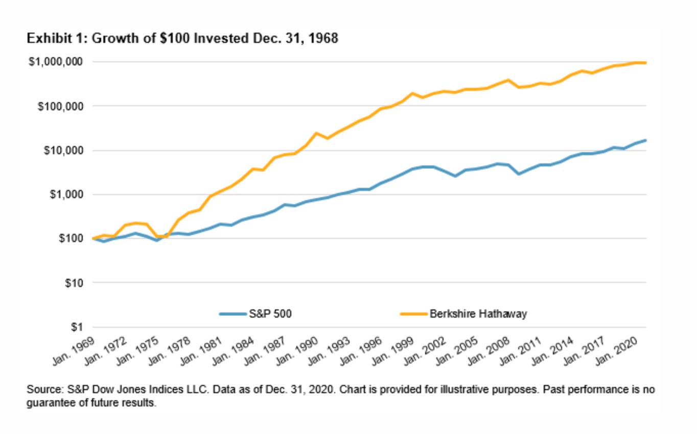 Berkshire Hathaway vs S&P 500 since 1968 | The Evidence-Based Investor