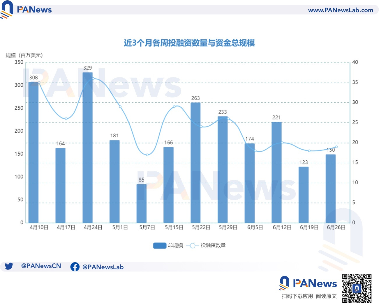 融资周报 | 公开融资事件19起；Web3钱包平台Galaxy Finance完成3000万美元B轮融资，香港投资基金BlackPine等参投