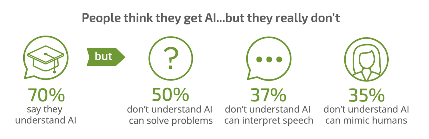 my own research shows that most people really don't understand AI at all