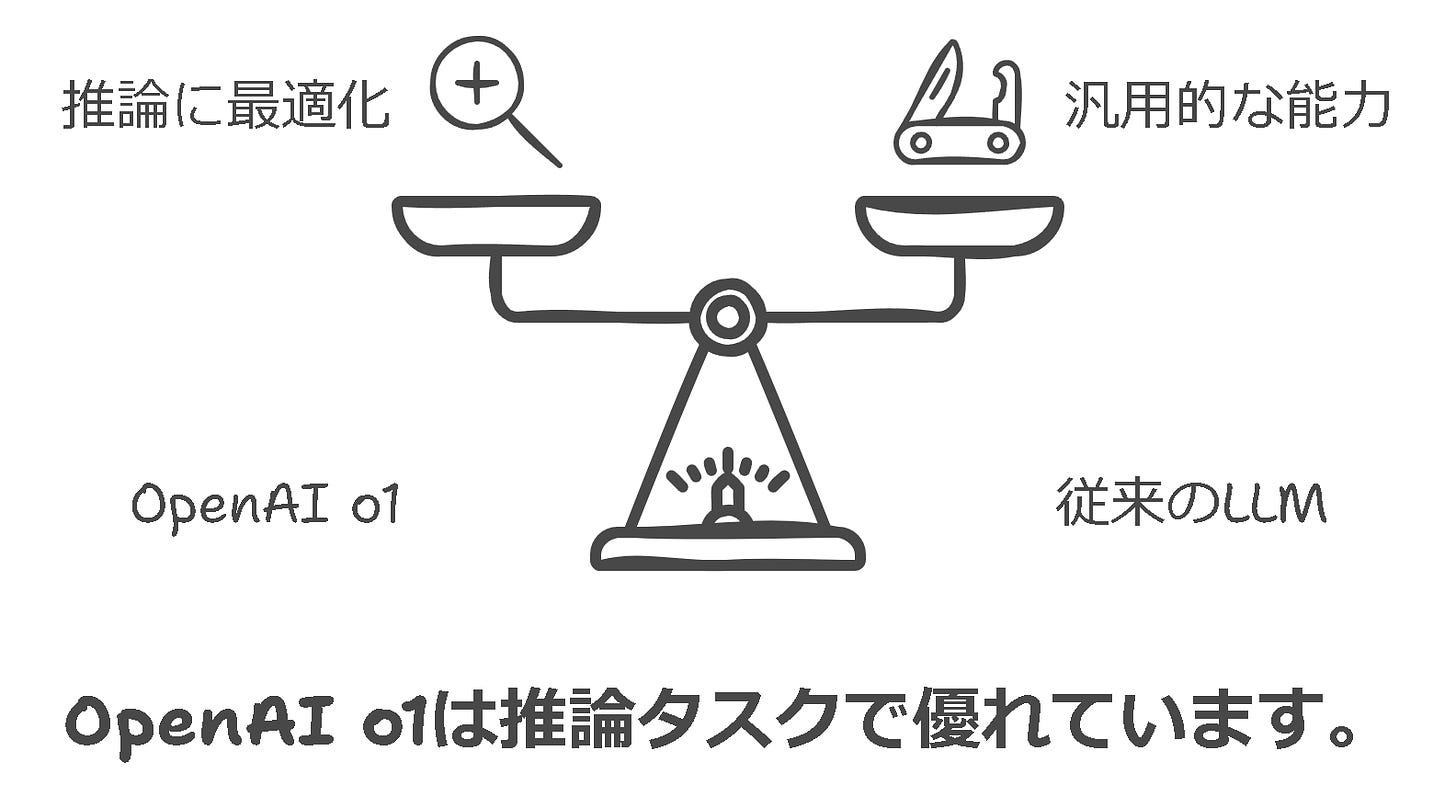 OpenAI o1は推論タスクで優れている