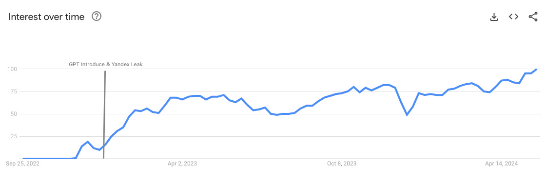 Interest over time for “ChatGPT” on Google Trends