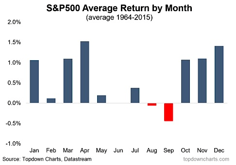 Stock Market Seasonality Explained - Find out the right time ...
