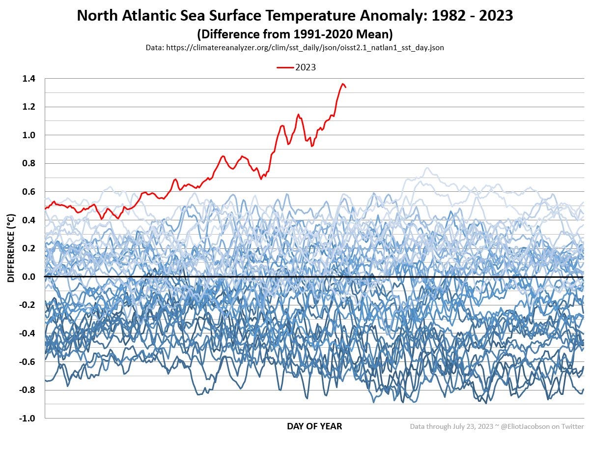 en esta gráfica se puede ver la anomalía de temperatura del Atlántico Norte respecto a la temperatura media: en 2023 la línea va por libre, rompiendo todos los récords