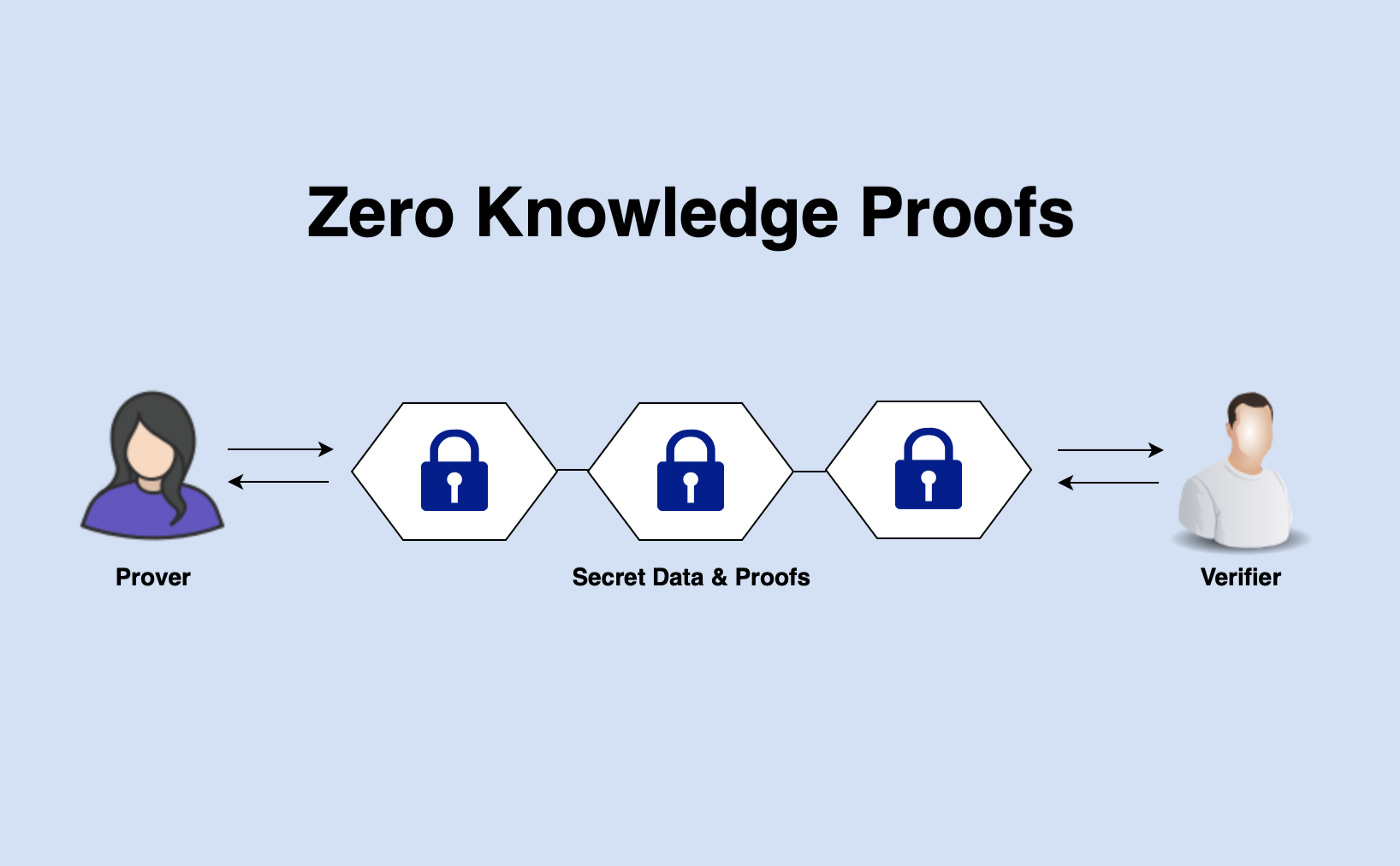 What are Zero Knowledge Proofs?. Zero-Knowledge Proofs (ZKPs) allow data… |  by Shaan Ray | Towards Data Science