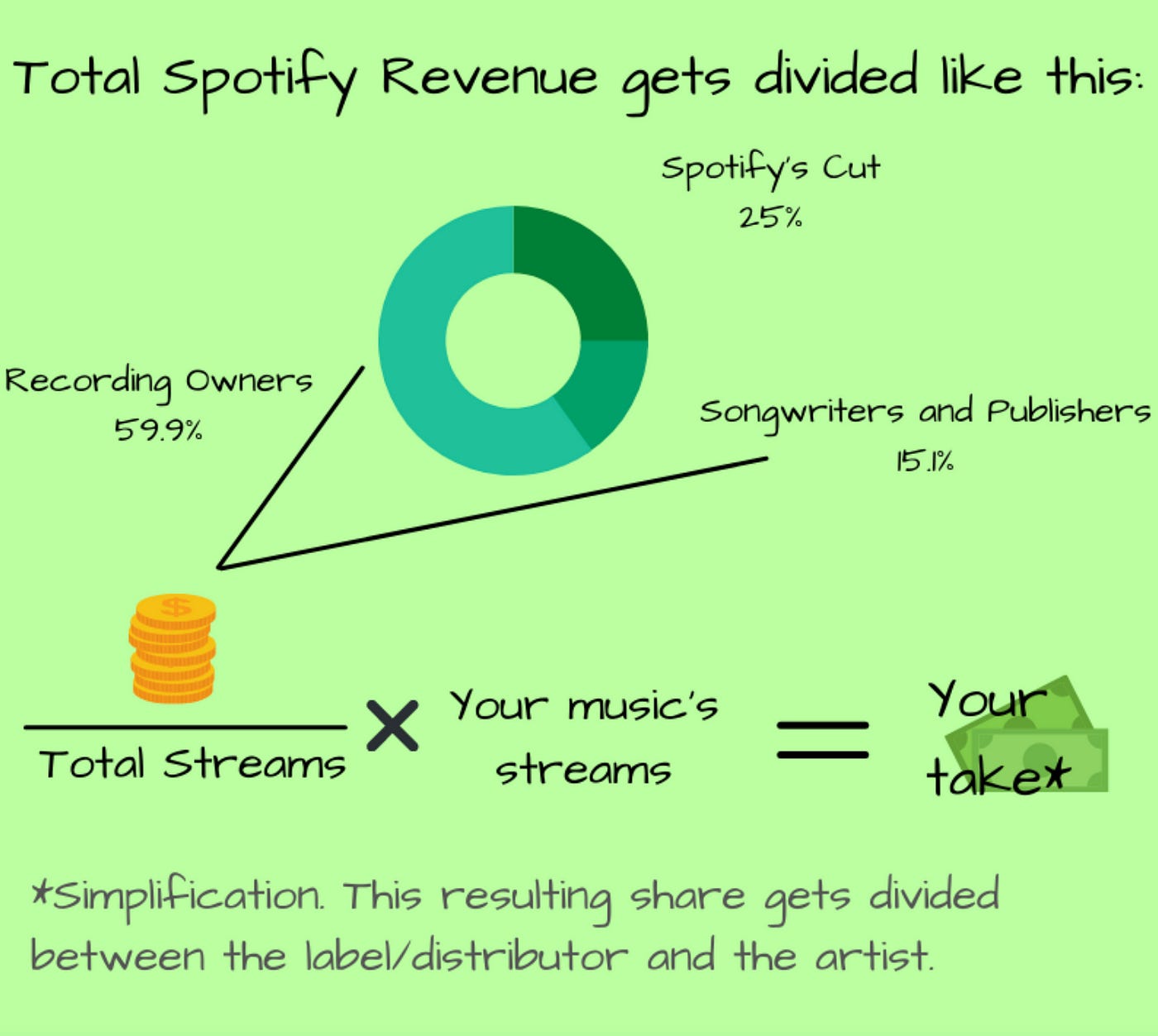 Spotify revenue share Spotify revenue share