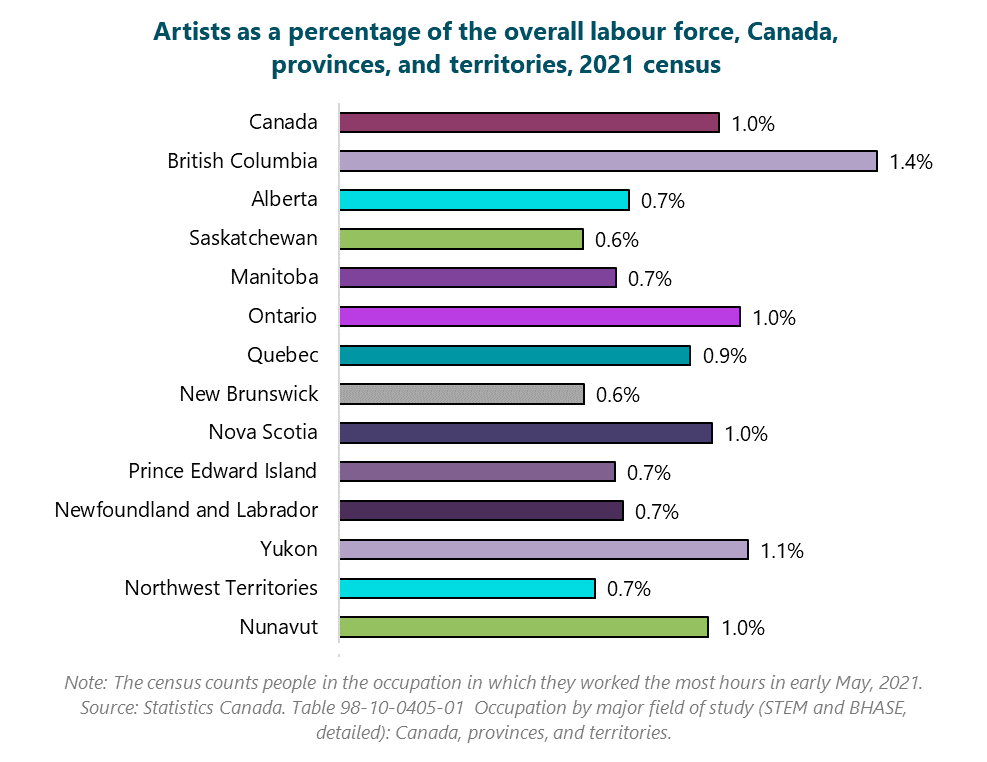 Bar graph of Artists as a percentage of the overall labour force, Canada, provinces, and territories, 2021 census.  Nunavut: 1%.  Northwest Territories: 0.7%.  Yukon: 1.1%.  Newfoundland and Labrador: 0.7%.  Prince Edward Island: 0.7%.  Nova Scotia: 1%.  New Brunswick: 0.6%.  Quebec: 0.9%.  Ontario: 1%.  Manitoba: 0.7%.  Saskatchewan: 0.6%.  Alberta: 0.7%.  British Columbia: 1.4%.  Canada: 1%.  Note: The census counts people in the occupation in which they worked the most hours in early May, 2021.  Source: Statistics Canada. Table 98-10-0405-01  Occupation by major field of study (STEM and BHASE, detailed): Canada, provinces, and territories.