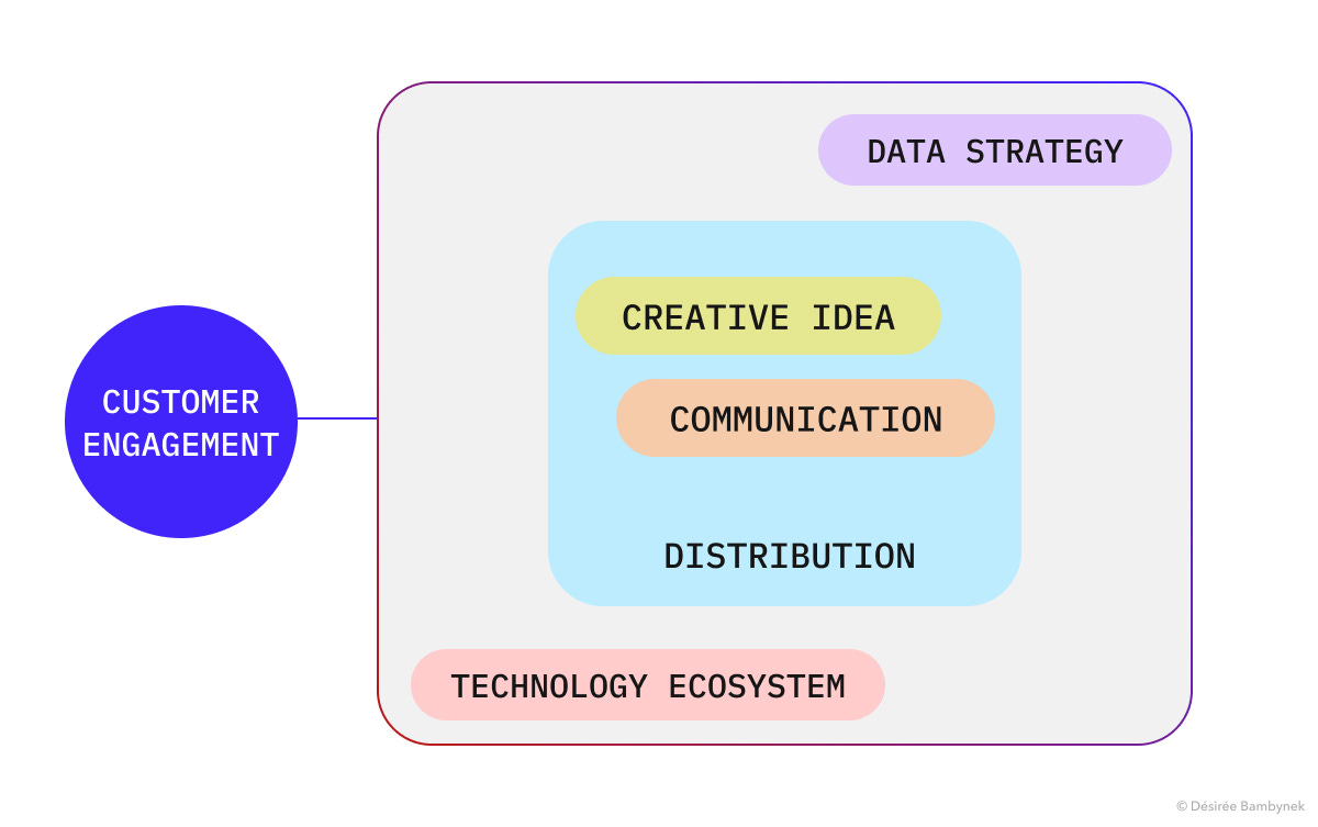 Creative Idea + Communication Strategy + Distribution Strategy + Data Strategy + Technology Ecosystem = Customer Engagement