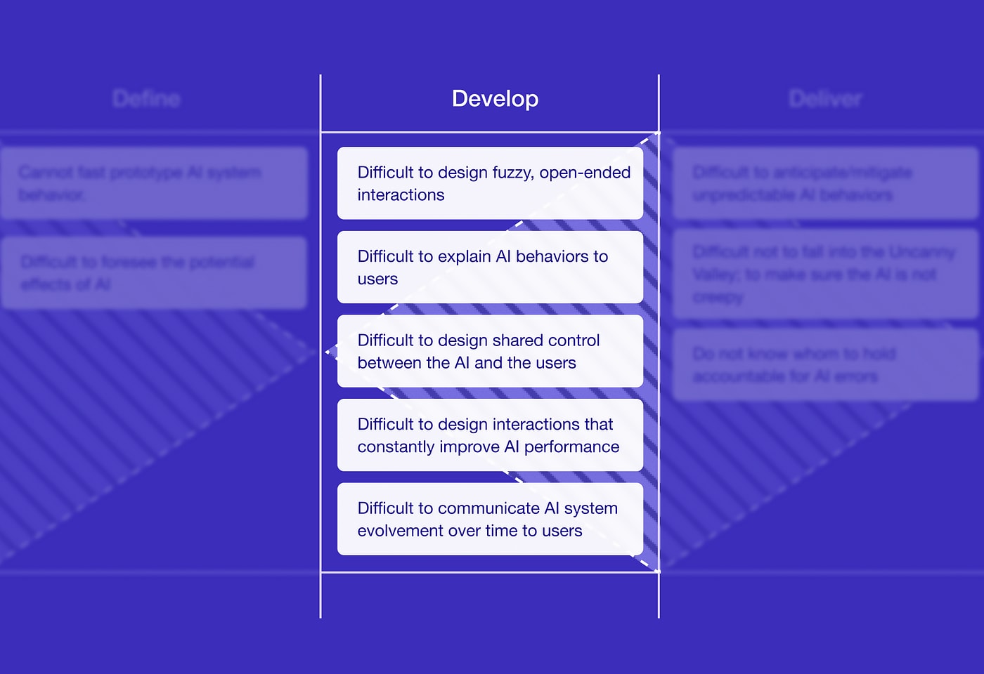 This image concentrates on the “Develop” phase of AI system design, detailing several key challenges: Designing fuzzy, open-ended interactions. Explaining AI behaviors to users. Designing shared control between the AI and users. Designing interactions that constantly improve AI performance. Communicating AI system evolution over time to users.