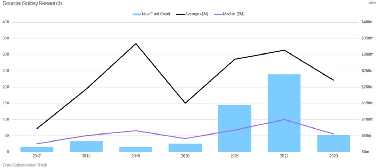 Crypto VC Fundraising Fund Size