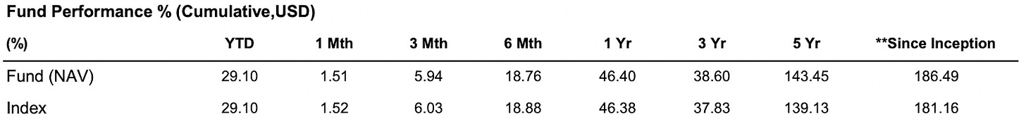 Eq8 Dow Jones US Titans 50 ETF performance