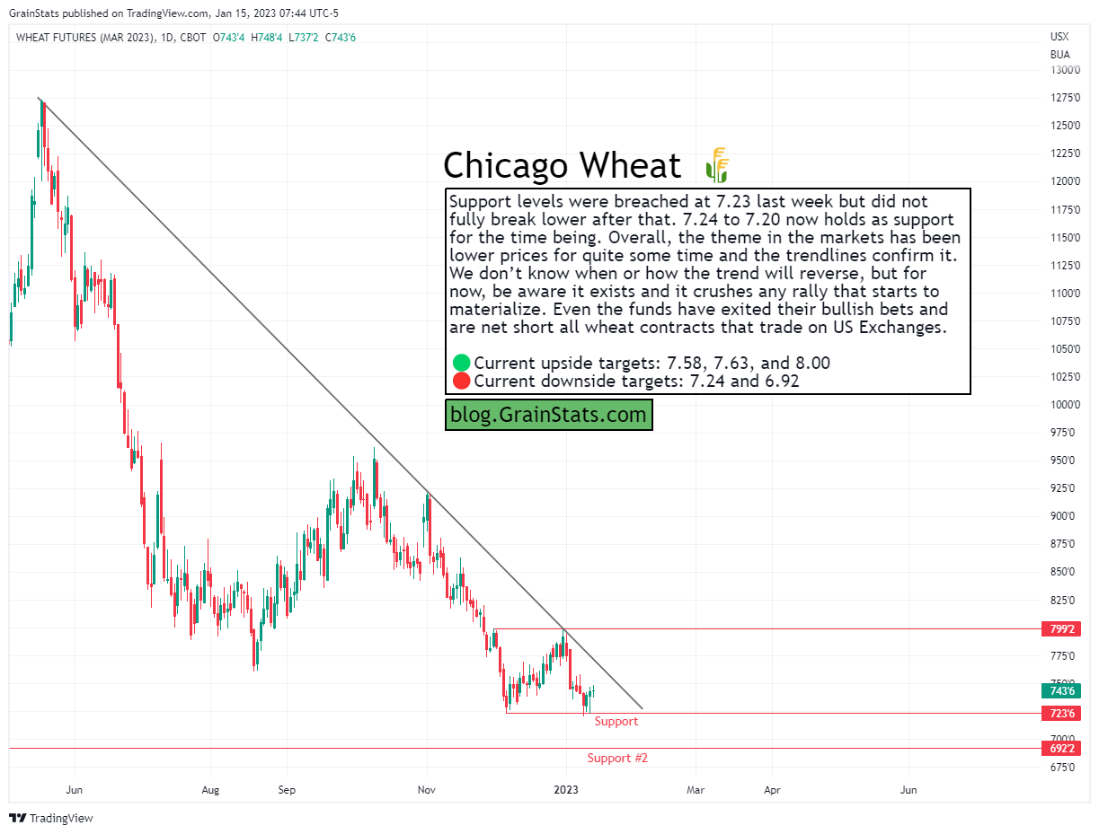 GrainStats - Wheat Futures Technical Analysis - Five Charts In Five Minutes