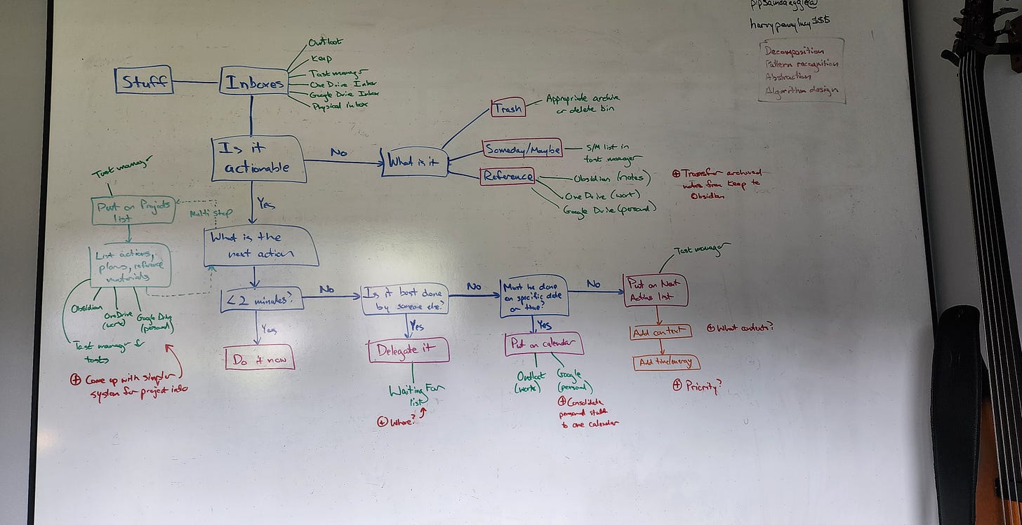 Whiteboard with a diagram of Clarify process on it