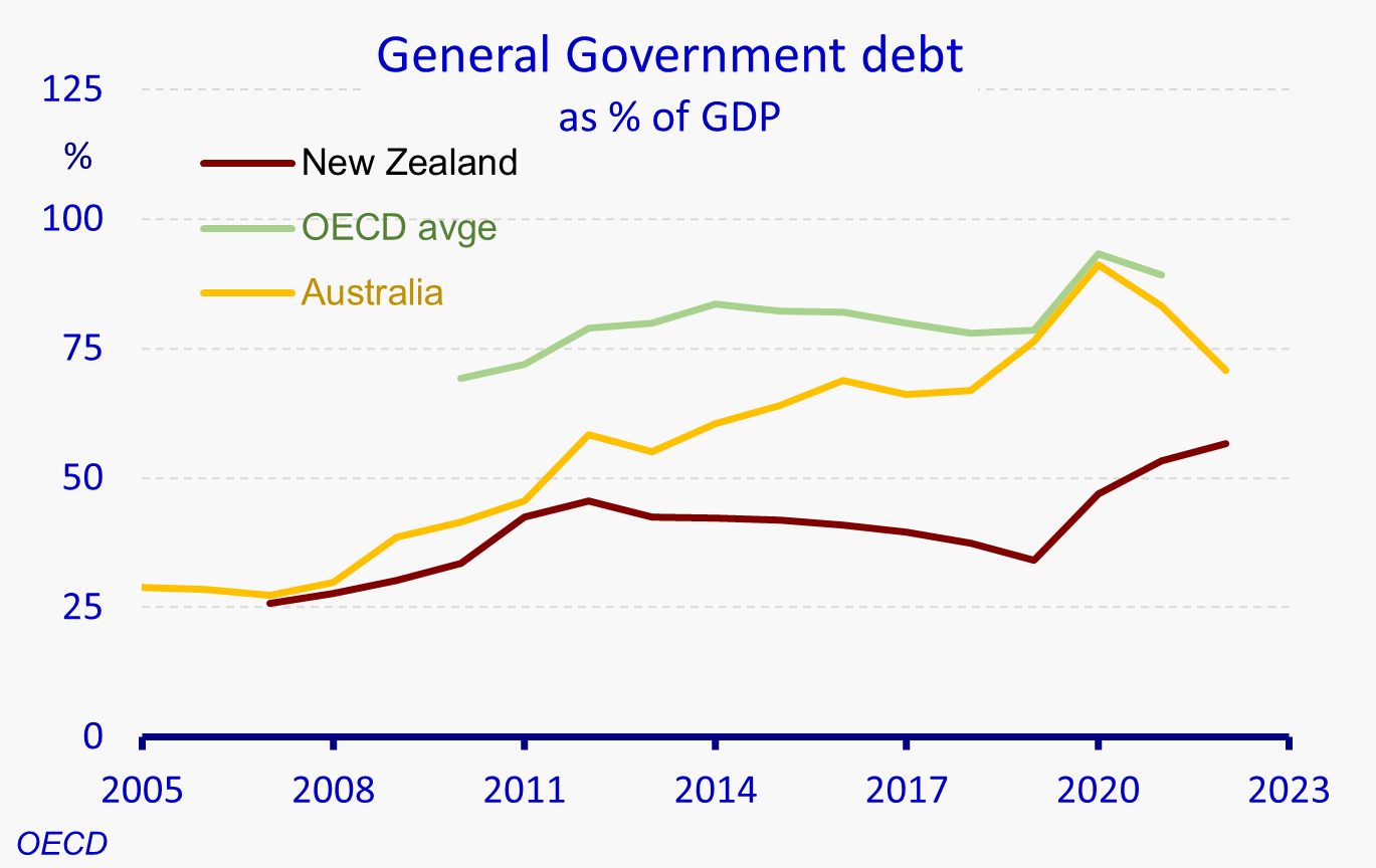 Chart shows Govt debt as % of GDP from OECD data, for NZ, Australia, and OECD avge. All 3 lines increase over time. The indicator for NZ is below those for Australia and the OECD avge for all years from 2007 to 2022.