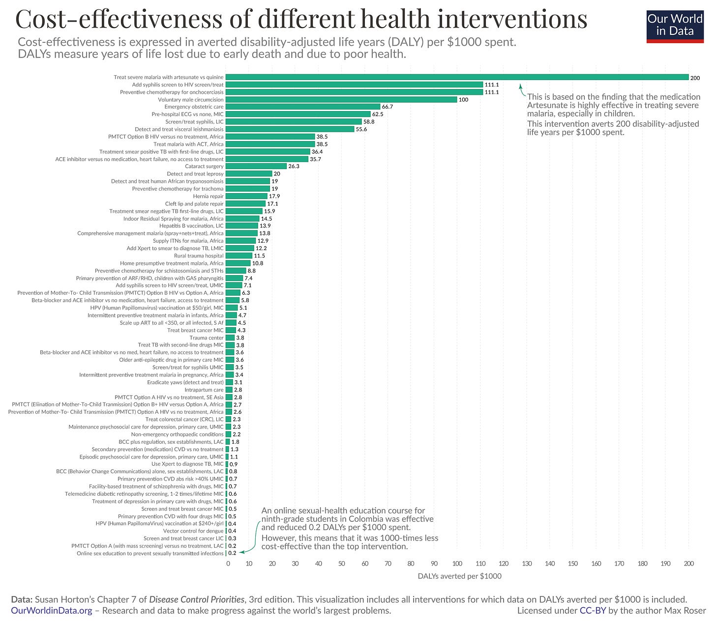 A bar chart showing all cost-effectiveness estimates included in the DCP3 study. It shows that there is a 1000-fold difference between the most and least effective health intervention.