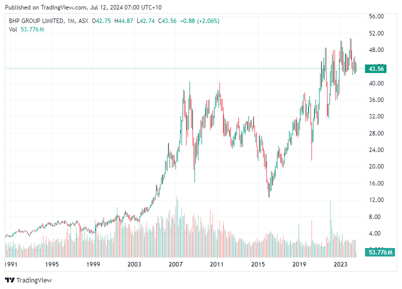 TradingView chart