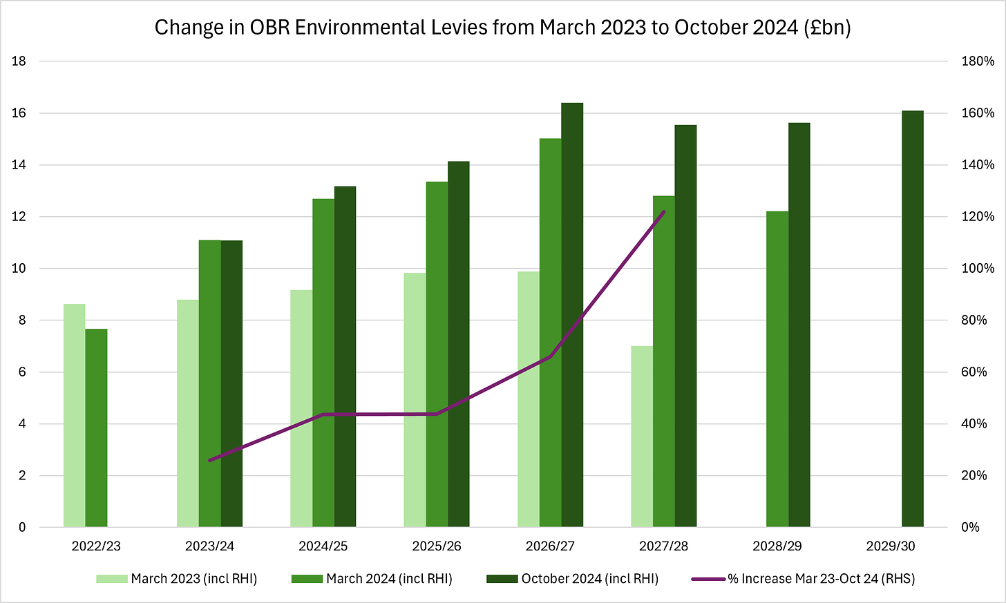 Figure 3a - Change in Environmental Levies Mar 23-Oct 24 (£bn)