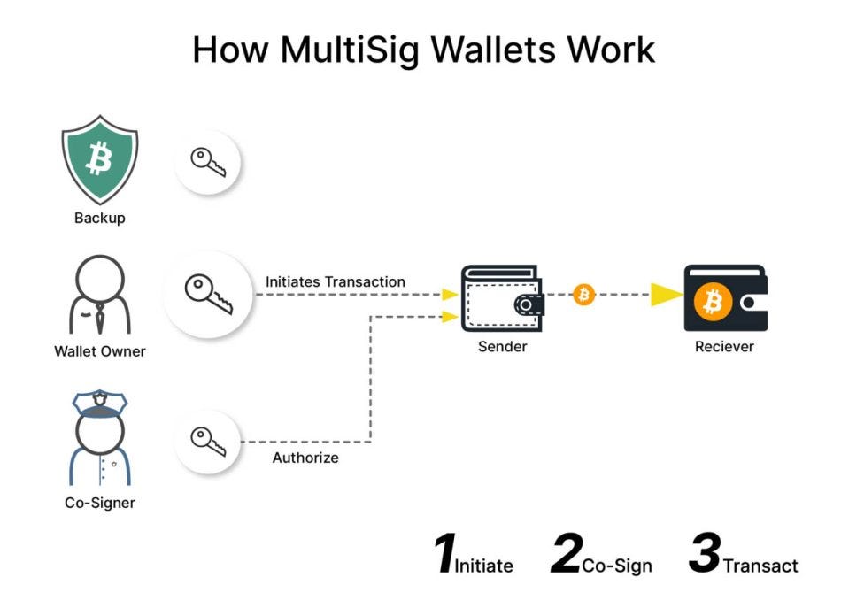 how_multisig_wallets_work copia