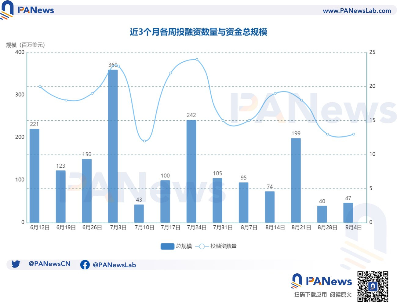 融资周报 | 公开融资事件13起；NFT初创公司FirstMate完成375万美元融资，Dragonfly Capital领投