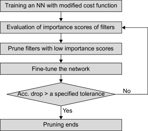 Class-Aware Pruning for Efficient Neural Networks