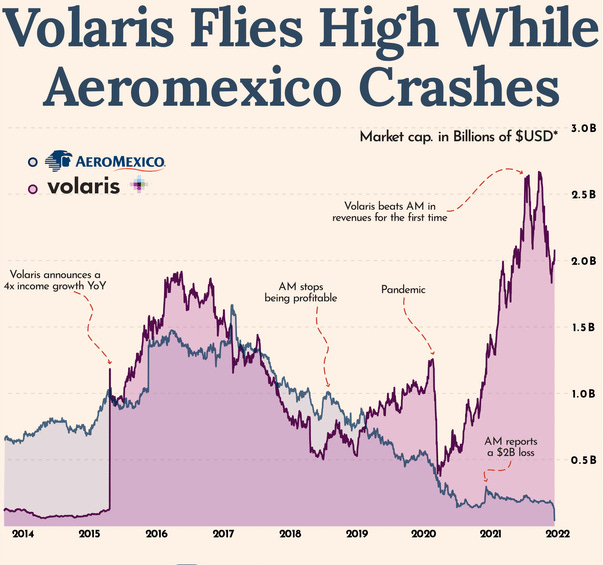 r/mexico - Volaris venció a la pandemia. Una acción de Aeromexico cuesta 2 pesos.