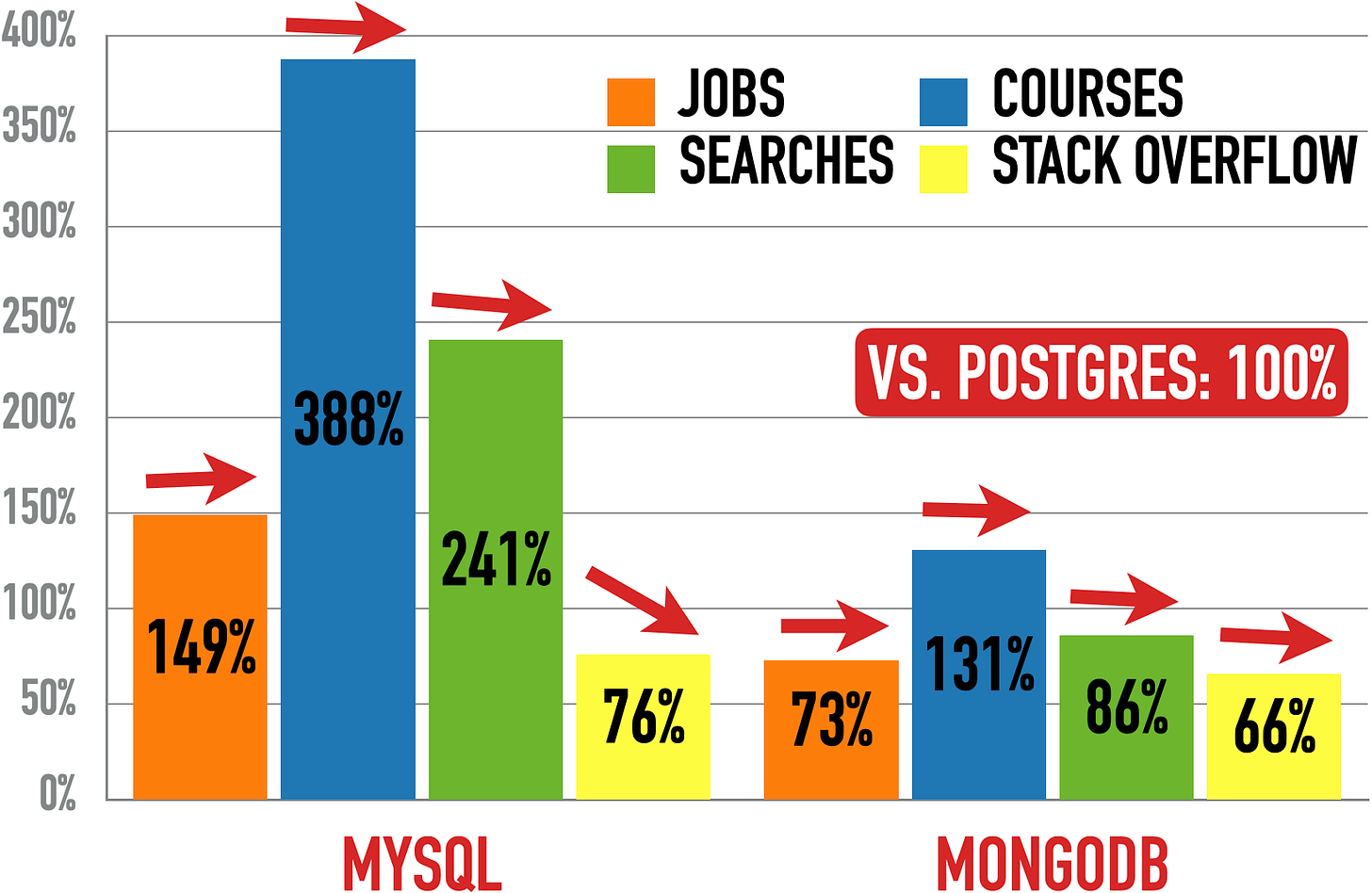 MySql (left) And MongoDB (right) vs. Postgres (100%)