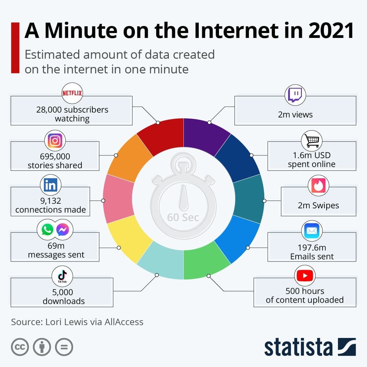 A minute on the internet