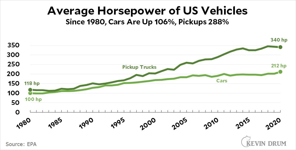 Average horsepower for US vehicles has increased from 103 hp in 1980 to 247  hp in 2020 : r/cars