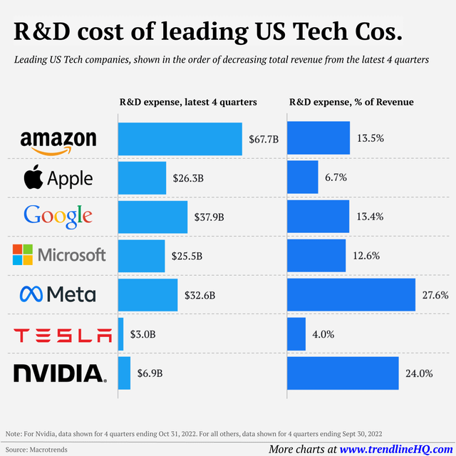 r/dataisbeautiful - [OC] Among Big Tech, Amazon spends the most on R&D